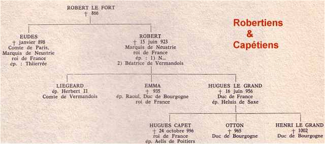 Aperçu généalogique de la dynastie capétienne
